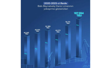 Baku Port Achieves Record Performance in Cargo Transshipment