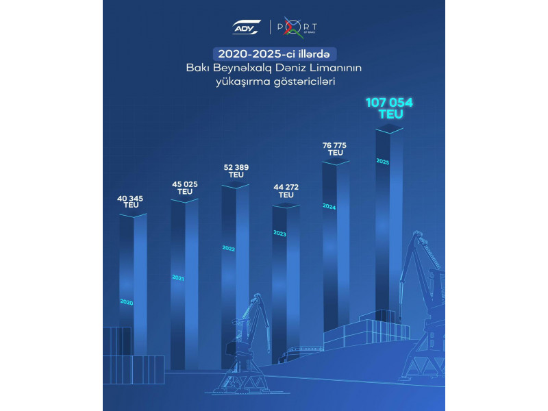 Baku Port Achieves Record Performance in Cargo Transshipment