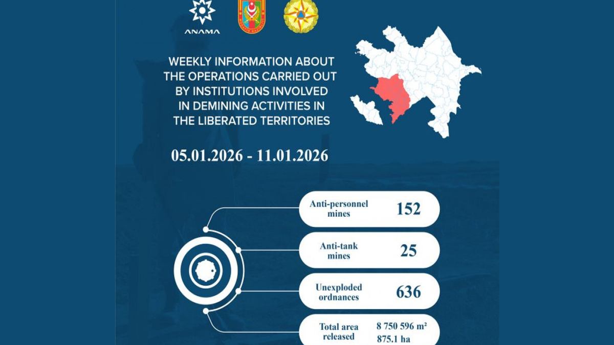 177 more mines and 636 UXOs were found in the liberated territories