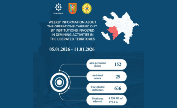 177 more mines and 636 UXOs were found in the liberated territories