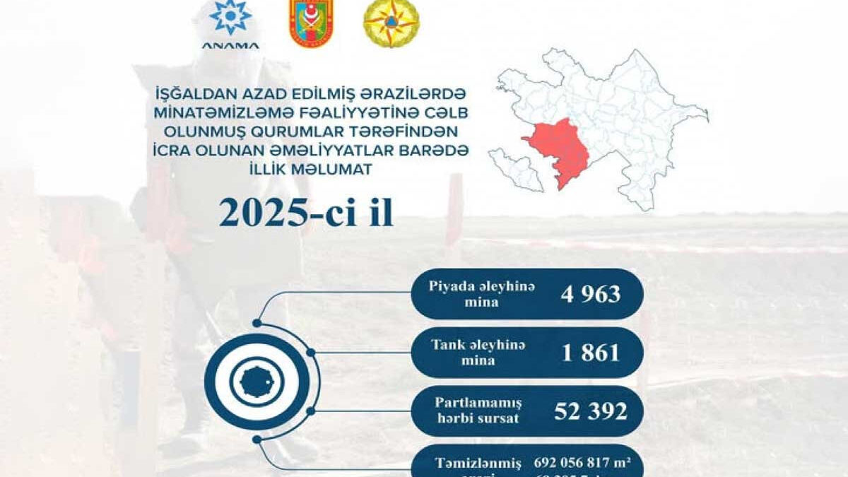 6,824 mines and 52,392 UXOs were detected in the liberated territories last year