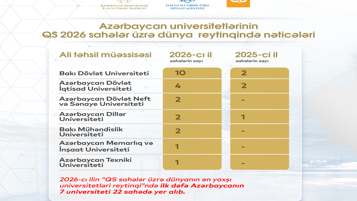 The number of our universities included in international rankings has doubled