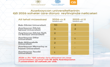 The number of our universities included in international rankings has doubled