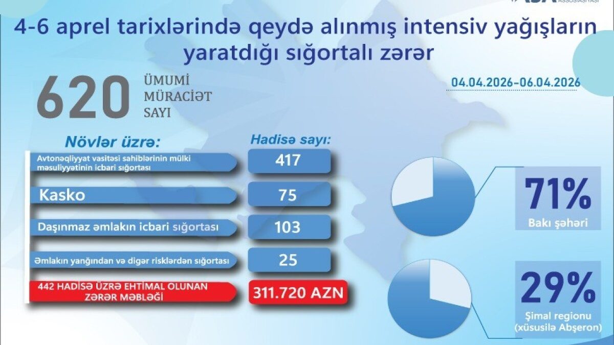 The volume of damage caused by rain to insured properties has been announced