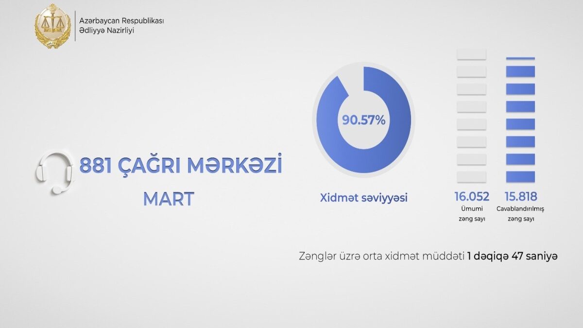 Service level at the Ministry of Justice’s call center has exceeded 90 percent