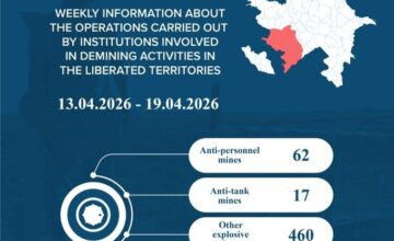 79 more mines and 460 UXO discovered in liberated territories