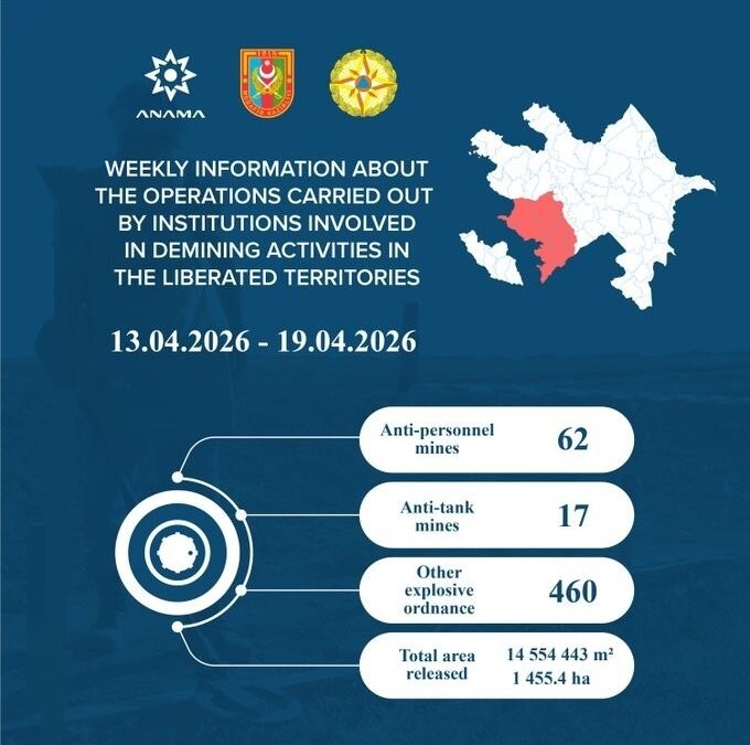 79 more mines and 460 UXO discovered in liberated territories