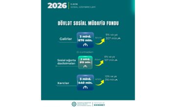 In January-May, the expenditures of the SSPF amounted to 3 billion 440 million manats