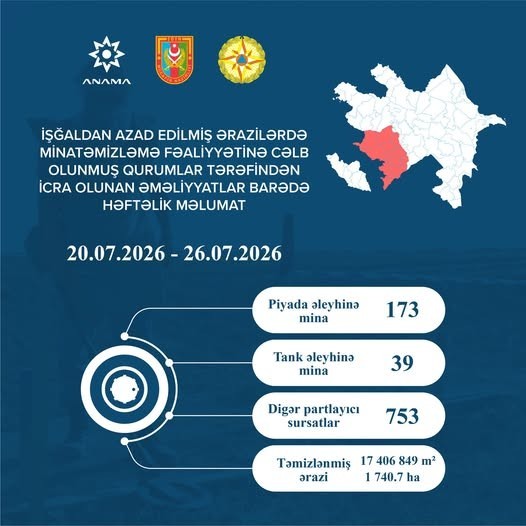 Another 212 mines and 753 UXO discovered in the liberated territories