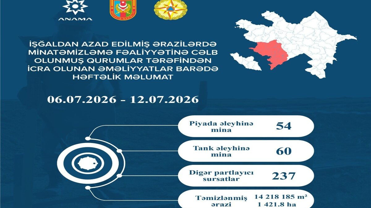 114 more mines and 237 UXOs discovered in liberated territories