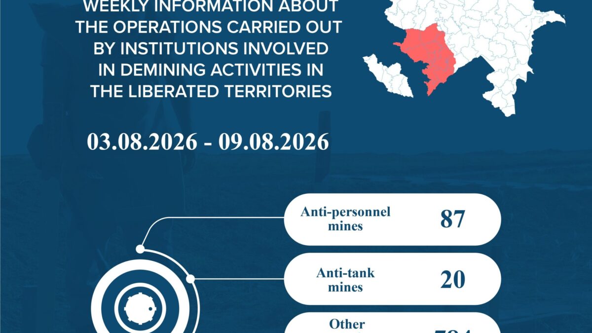 107 more mines and 784 UXO discovered in liberated territories