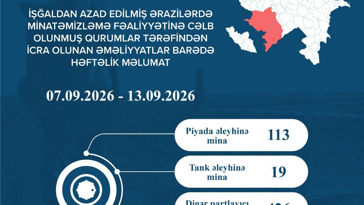 132 more mines and 426 UXOs discovered in liberated territories