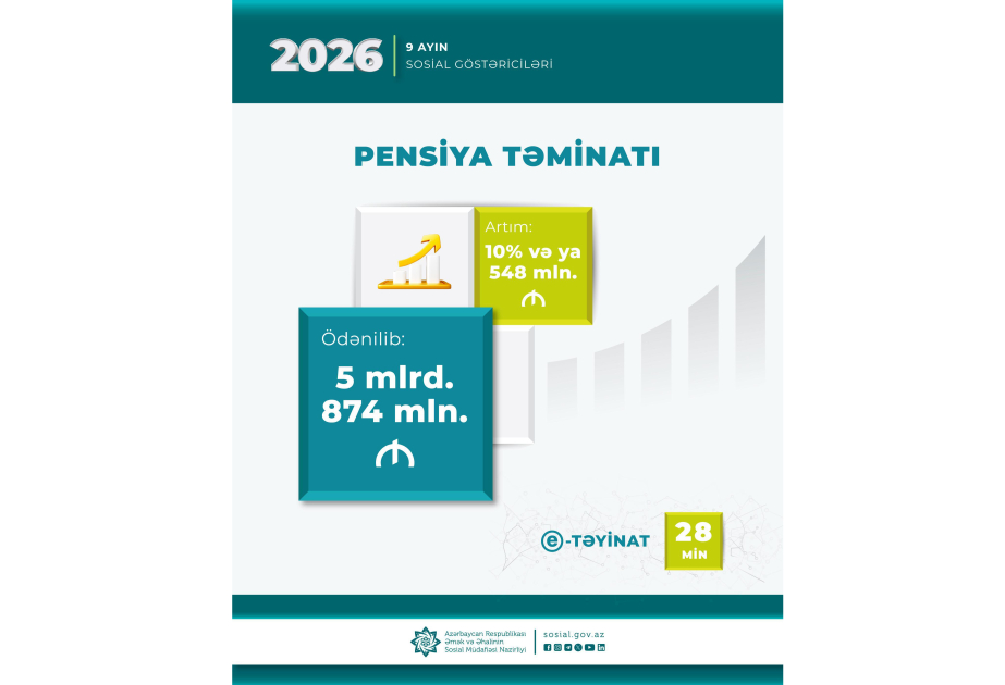 5 billion 874 million manats allocated to pensions in January-September