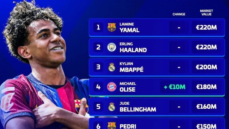 Top 10 most expensive footballers in the world announced